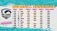 League stage standings of PMPL S4 Indonesia: Top ten (Image via PUBG Mobile)